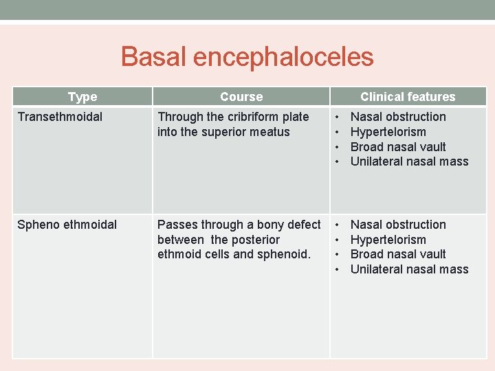 Basal encephaloceles Type Course Clinical features Transethmoidal Through the cribriform plate into the superior