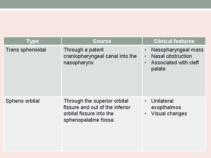 Type Course Clinical features Trans sphenoidal Through a patent craniopharyngeal canal into the nasopharynx