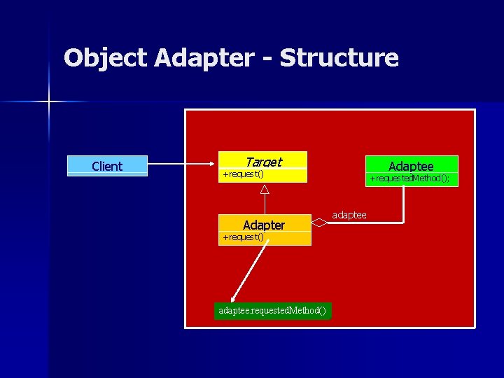 Object Adapter - Structure Client Target Adaptee +request() Adapter +request() adaptee. requested. Method() +requested.