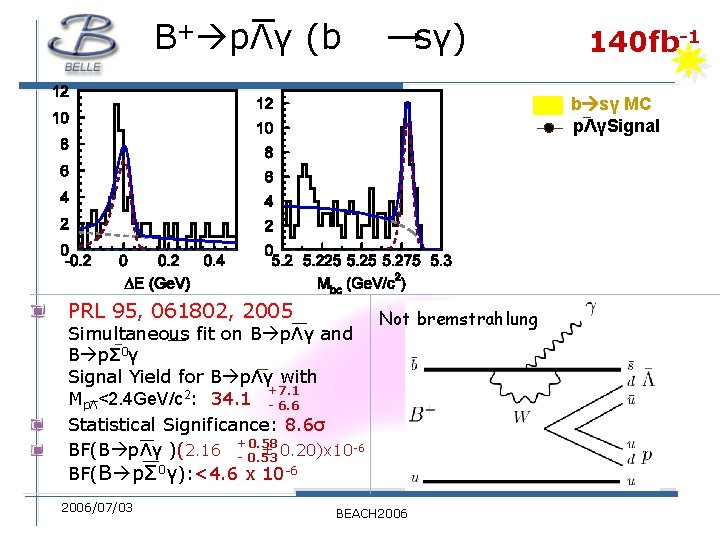 B+ pΛγ (b sγ) 140 fb-1 b sγ MC pΛγSignal PRL 95, 061802, 2005