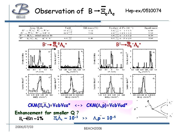 Observation of B B+ c c Hep-ex/0510074 B 0 c 0 c+ c- c+