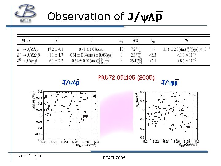 Observation of J/ p 2006/07/03 PRD 72 051105 (2005) BEACH 2006 J/ pp 