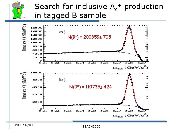 Search for inclusive Λc+ production in tagged B sample N(B+) = 200359± 705 N(B