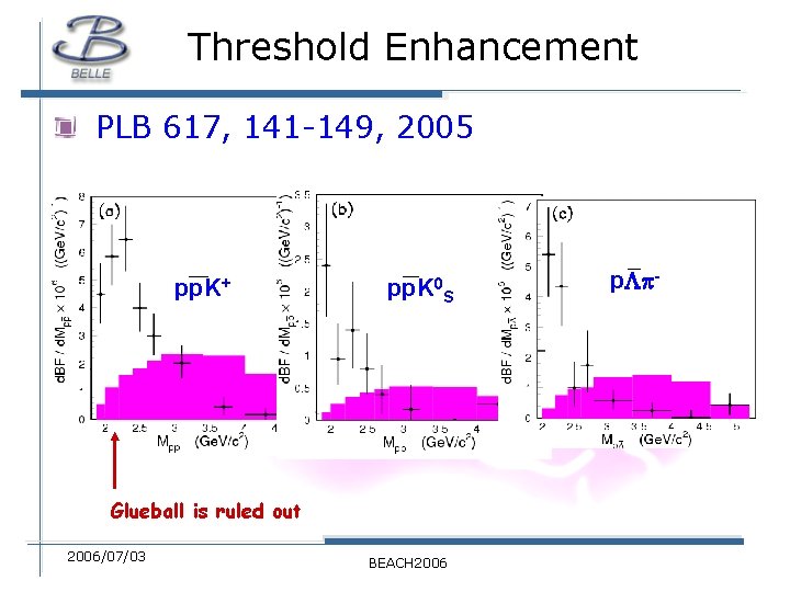 Threshold Enhancement PLB 617, 141 -149, 2005 pp. K+ pp. K 0 S Glueball