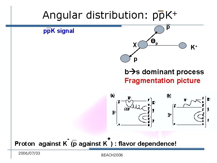 Angular distribution: pp. K+ p pp. K signal X Өp K+ p b s