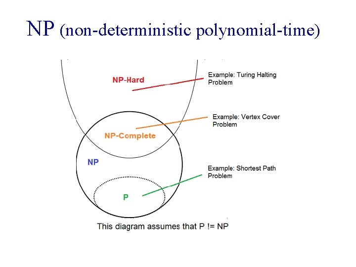 NP (non-deterministic polynomial-time) 