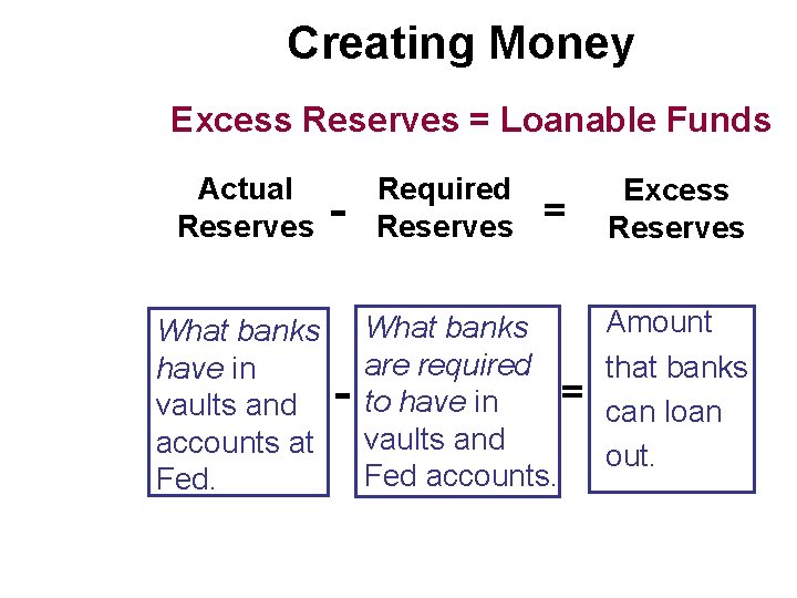Creating Money Excess Reserves = Loanable Funds Actual Reserves What banks have in vaults
