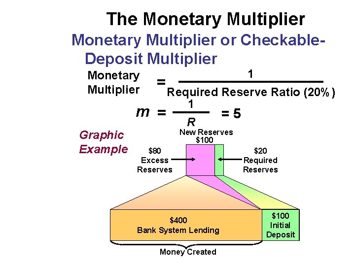 The Monetary Multiplier or Checkable. Deposit Multiplier Monetary Multiplier = m = Graphic Example