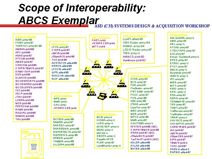Scope of Interoperability: ABCS Exemplar ASD (C 3 I) SYSTEMS DESIGN & ACQUISITION WORKSHOP