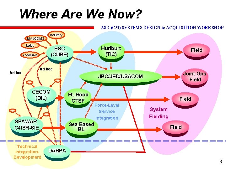 Where Are We Now? ASD (C 3 I) SYSTEMS DESIGN & ACQUISITION WORKSHOP MAJCOMS