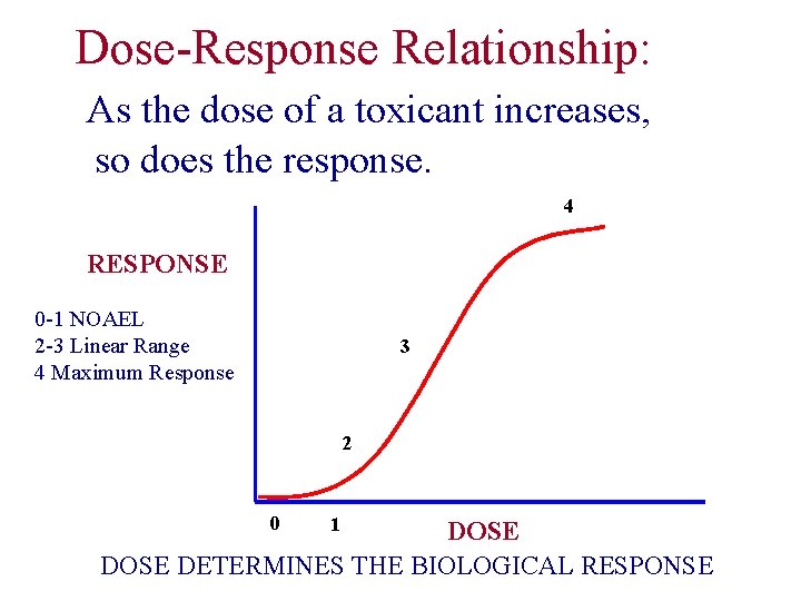 Dose-Response Relationship: As the dose of a toxicant increases, so does the response. 4