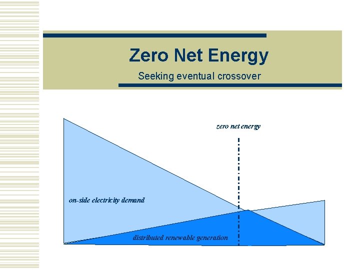 Zero Net Energy Seeking eventual crossover zero net energy on-side electricity demand distributed renewable