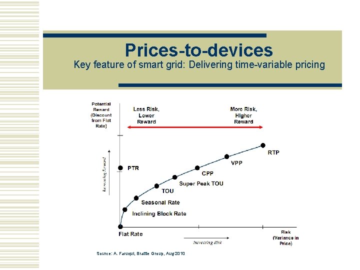 Prices-to-devices Key feature of smart grid: Delivering time-variable pricing Source: A. Faruqui, Brattle Group,