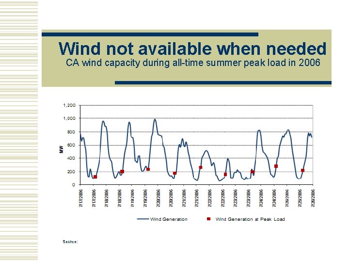 Wind not available when needed CA wind capacity during all-time summer peak load in