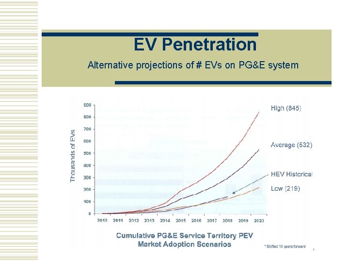 EV Penetration Alternative projections of # EVs on PG&E system 