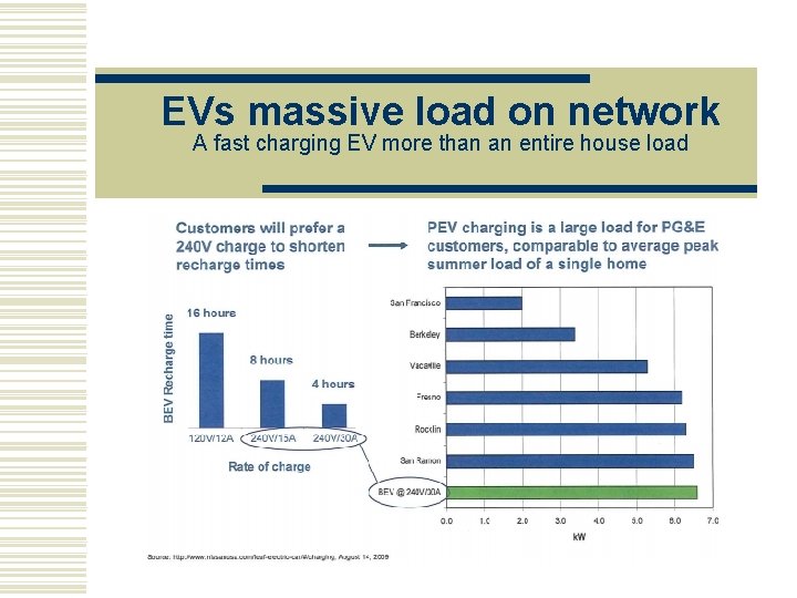 EVs massive load on network A fast charging EV more than an entire house