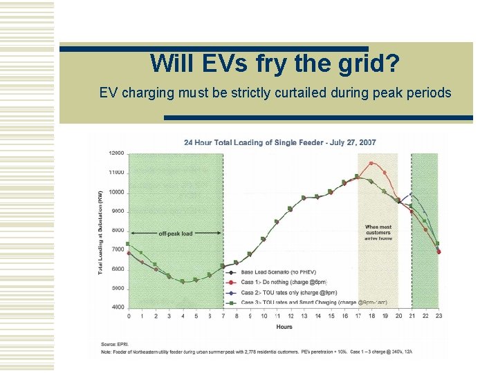 Will EVs fry the grid? EV charging must be strictly curtailed during peak periods