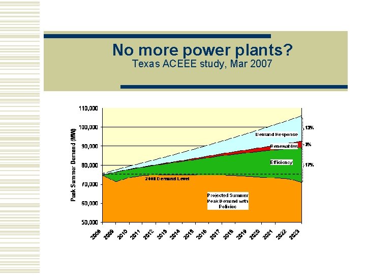 No more power plants? Texas ACEEE study, Mar 2007 