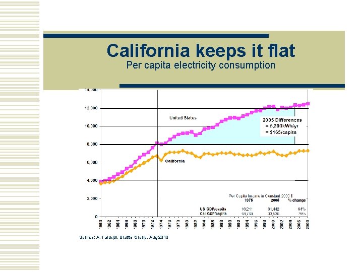 California keeps it flat Per capita electricity consumption Source: A. Faruqui, Brattle Group, Aug