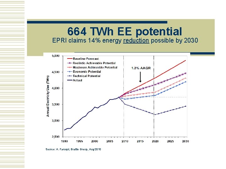 664 TWh EE potential EPRI claims 14% energy reduction possible by 2030 Source: A.