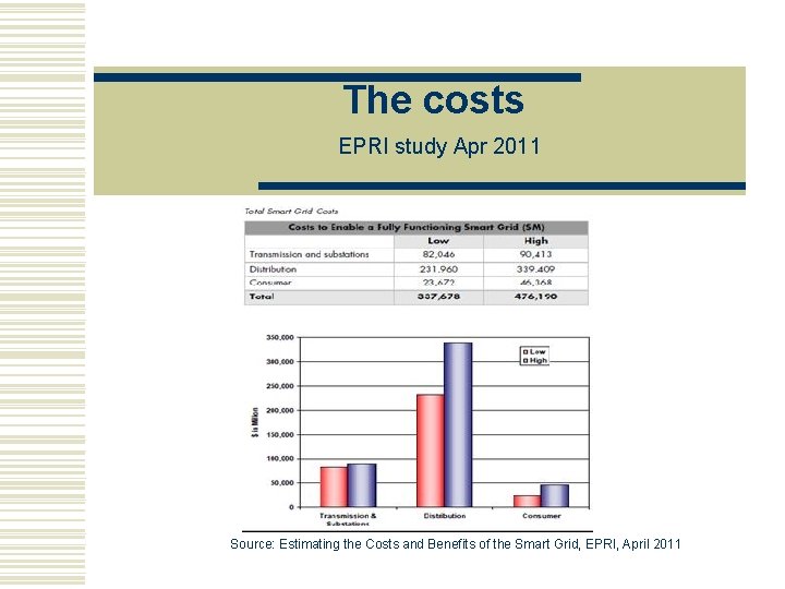 The costs EPRI study Apr 2011 Source: Estimating the Costs and Benefits of the