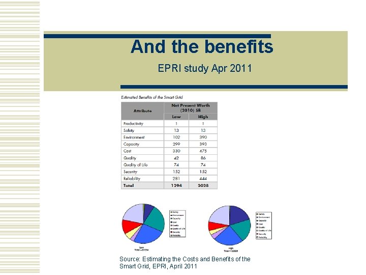 And the benefits EPRI study Apr 2011 Source: Estimating the Costs and Benefits of