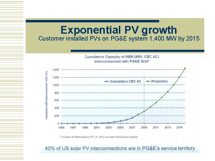 Exponential PV growth Customer installed PVs on PG&E system 1, 400 MW by 2015