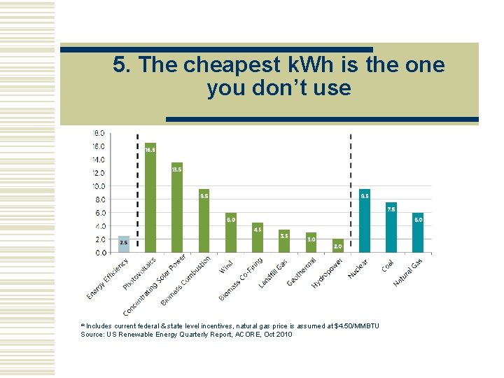 5. The cheapest k. Wh is the one you don’t use * Includes current