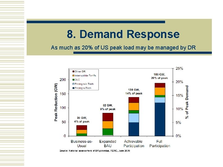 8. Demand Response As much as 20% of US peak load may be managed