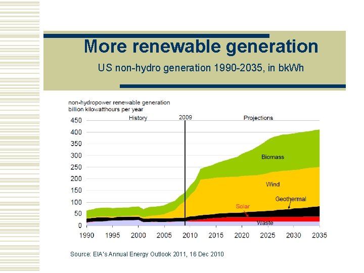 More renewable generation US non-hydro generation 1990 -2035, in bk. Wh Source: EIA’s Annual