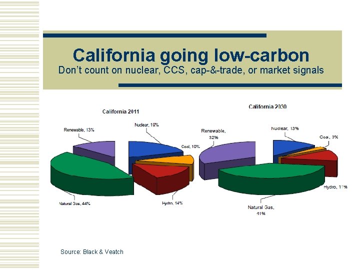 California going low-carbon Don’t count on nuclear, CCS, cap-&-trade, or market signals Source: Black