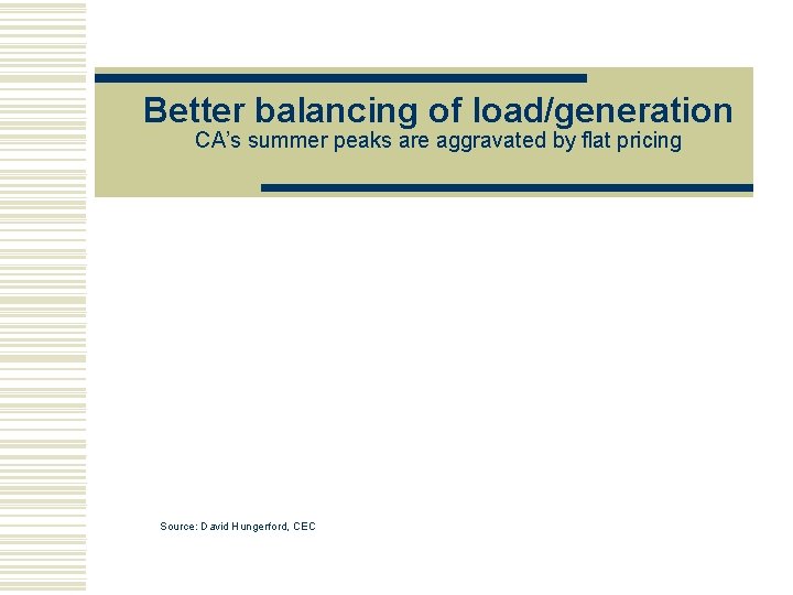 Better balancing of load/generation CA’s summer peaks are aggravated by flat pricing Source: David