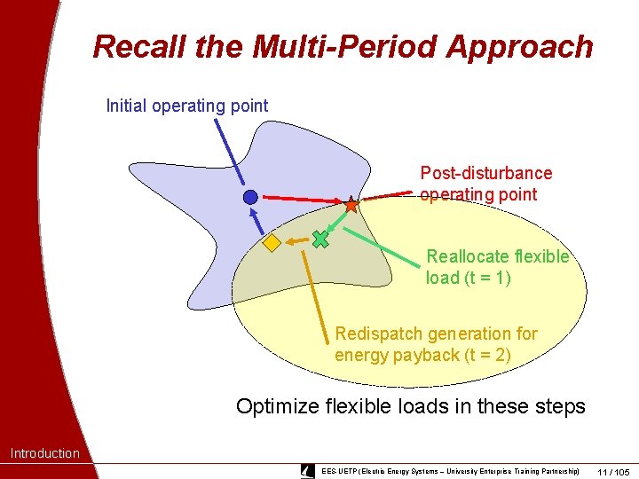 Recall the Multi-Period Approach Initial operating point Post-disturbance operating point Reallocate flexible load (t