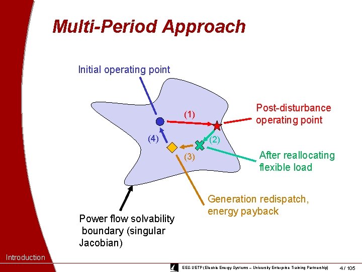Multi-Period Approach Initial operating point Post-disturbance operating point (1) (4) (2) (3) Power flow