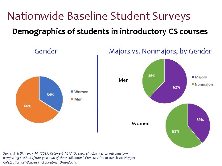 Nationwide Baseline Student Surveys Demographics of students in introductory CS courses Gender Majors vs.