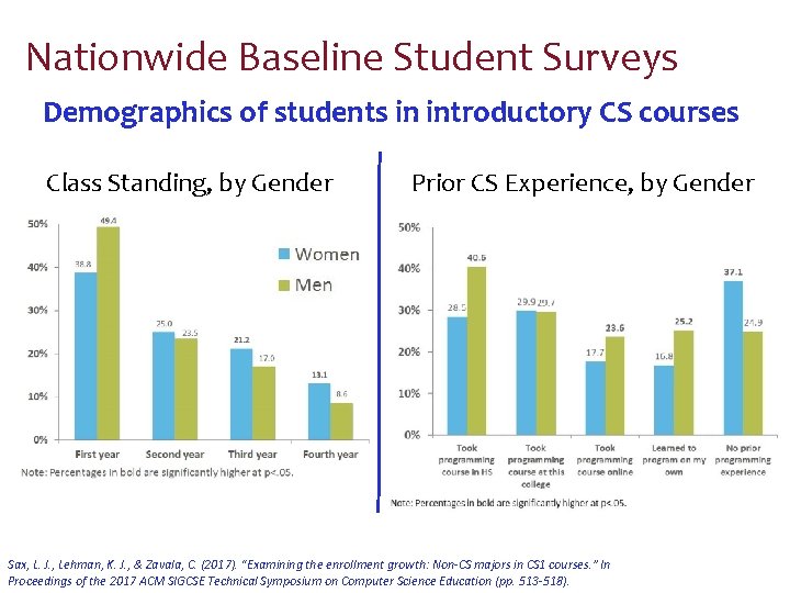 Nationwide Baseline Student Surveys Demographics of students in introductory CS courses Class Standing, by