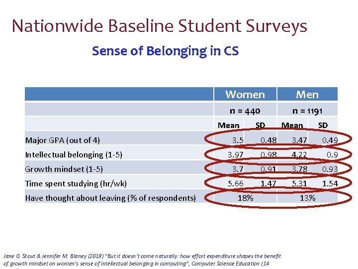 Nationwide Baseline Student Surveys Sense of Belonging in CS Women Men n = 440