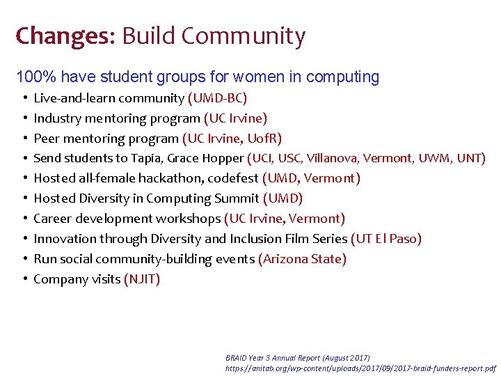 Changes: Build Community 100% have student groups for women in computing • • •