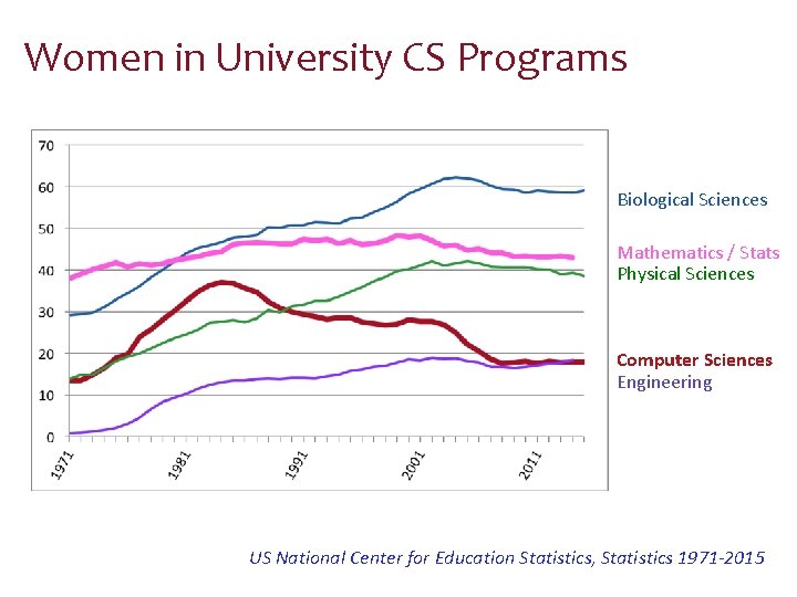 Women in University CS Programs Biological Sciences Mathematics / Stats Physical Sciences Computer Sciences