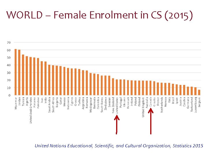WORLD – Female Enrolment in CS (2015) United Nations Educational, Scientific, and Cultural Organization,