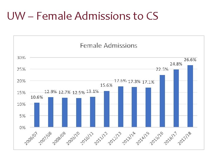 UW – Female Admissions to CS 