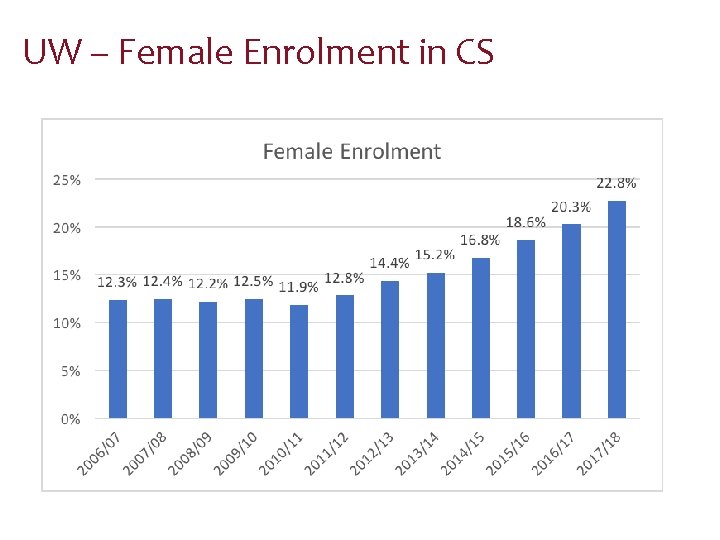 UW – Female Enrolment in CS 