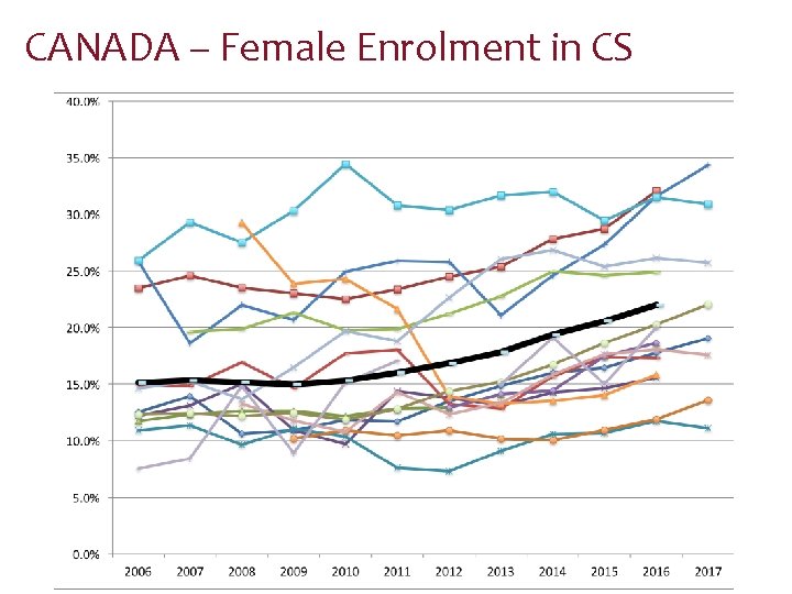 CANADA – Female Enrolment in CS 
