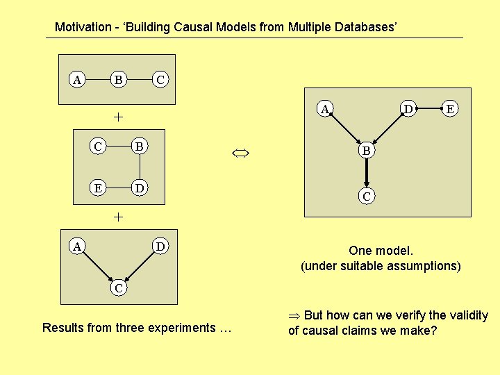 Motivation - ‘Building Causal Models from Multiple Databases’ A B C A + C