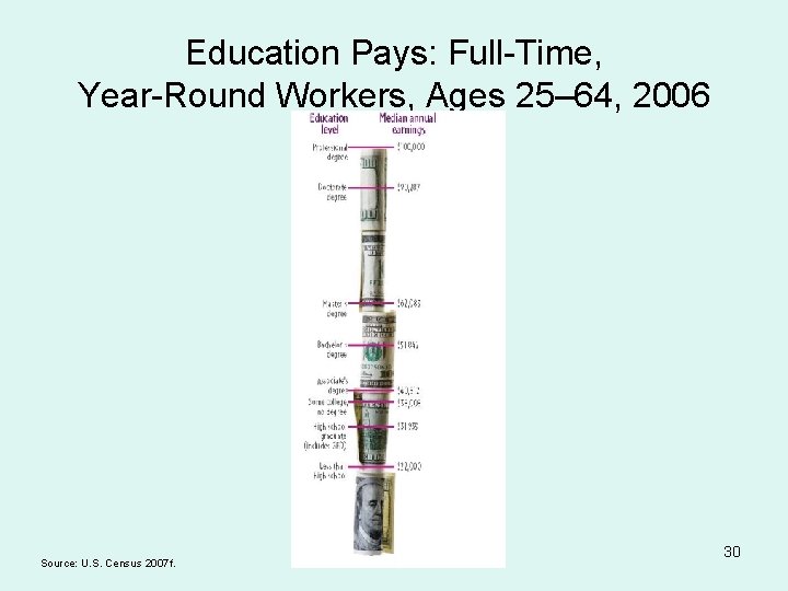 Education Pays: Full-Time, Year-Round Workers, Ages 25– 64, 2006 Source: U. S. Census 2007
