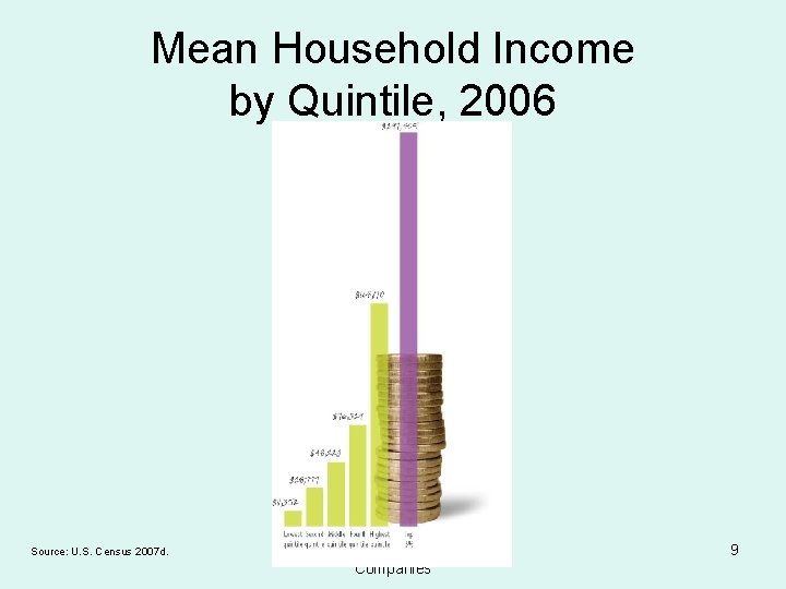 Mean Household Income by Quintile, 2006 Source: U. S. Census 2007 d. © 2009
