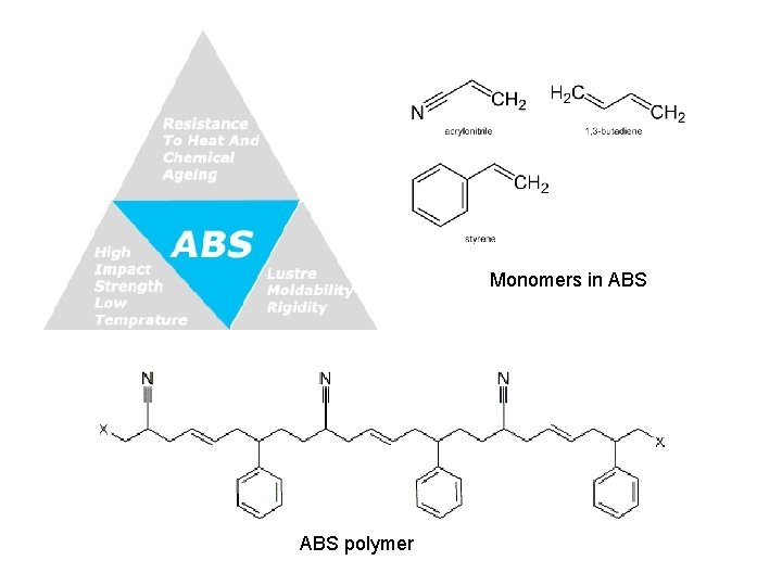 Monomers in ABS polymer 