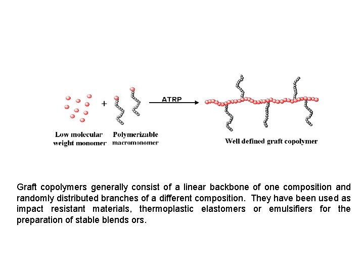 Graft copolymers generally consist of a linear backbone of one composition and randomly distributed