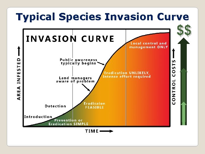 Typical Species Invasion Curve $$ 