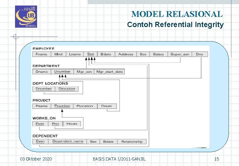 MODEL RELASIONAL Contoh Referential Integrity 03 Oktober 2020 BASIS DATA I/2011 -GANJIL 15 